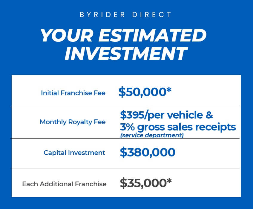 Byrider_Direct_InvestmentGraphic_19apr21 (1)